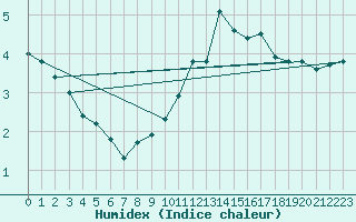 Courbe de l'humidex pour Ticheville - Le Bocage (61)