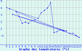 Courbe de tempratures pour Baye (51)