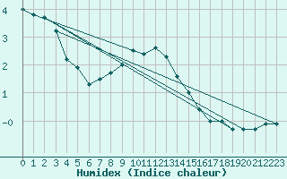 Courbe de l'humidex pour Naut Aran, Arties