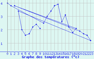 Courbe de tempratures pour Herserange (54)