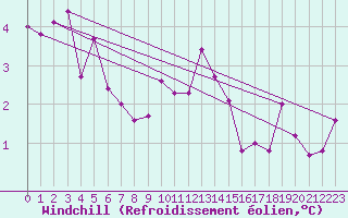 Courbe du refroidissement olien pour Luxeuil (70)