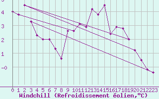 Courbe du refroidissement olien pour Leinefelde