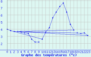 Courbe de tempratures pour Liefrange (Lu)