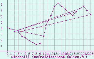Courbe du refroidissement olien pour Toussus-le-Noble (78)