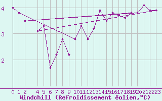 Courbe du refroidissement olien pour Capo Caccia