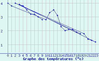 Courbe de tempratures pour Hoburg A