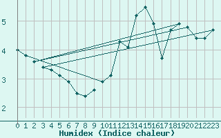 Courbe de l'humidex pour Villacoublay (78)