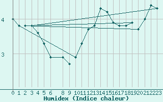 Courbe de l'humidex pour Paks