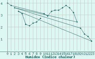 Courbe de l'humidex pour Bourg-en-Bresse (01)