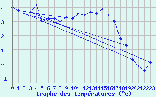 Courbe de tempratures pour Grimsel Hospiz