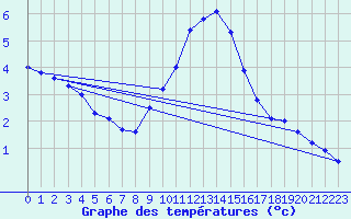 Courbe de tempratures pour Saint-Auban (04)