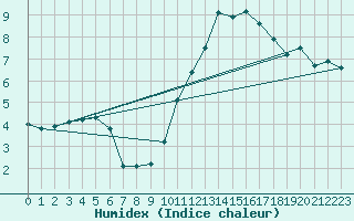 Courbe de l'humidex pour Sennybridge