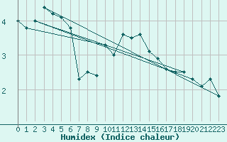 Courbe de l'humidex pour Cressier