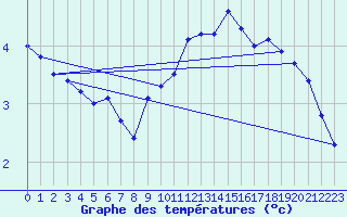 Courbe de tempratures pour Sermange-Erzange (57)