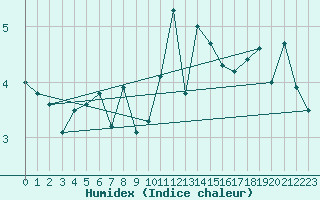 Courbe de l'humidex pour Malin Head