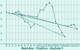 Courbe de l'humidex pour Muenchen, Flughafen