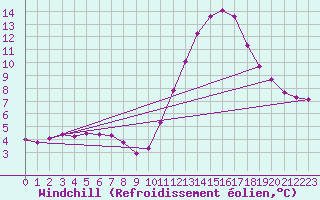 Courbe du refroidissement olien pour La Ville-Dieu-du-Temple Les Cloutiers (82)