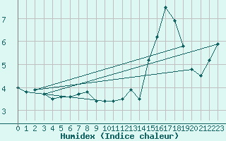 Courbe de l'humidex pour Caribou Island, Ont.