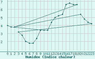 Courbe de l'humidex pour Pian Rosa (It)