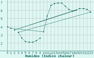 Courbe de l'humidex pour Buzenol (Be)