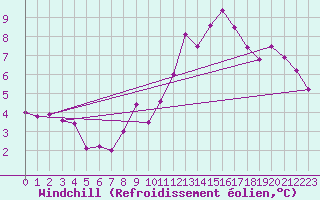 Courbe du refroidissement olien pour Montlimar (26)