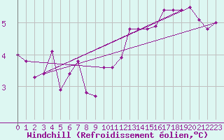 Courbe du refroidissement olien pour Rouen (76)