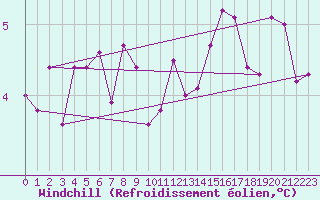 Courbe du refroidissement olien pour Locarno (Sw)