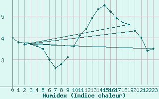 Courbe de l'humidex pour Ste (34)