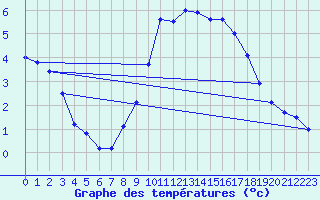 Courbe de tempratures pour Altomuenster-Maisbru