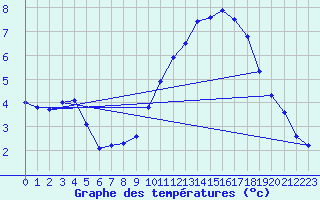 Courbe de tempratures pour Bernaville (80)