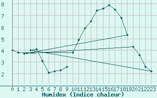 Courbe de l'humidex pour Bernaville (80)