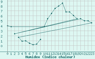 Courbe de l'humidex pour Laval (53)