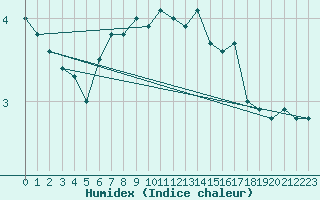 Courbe de l'humidex pour Sorve