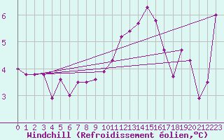 Courbe du refroidissement olien pour Nris-les-Bains (03)