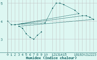 Courbe de l'humidex pour Riga