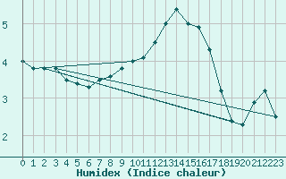 Courbe de l'humidex pour Sorve