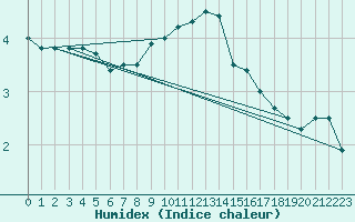 Courbe de l'humidex pour Monte Cimone