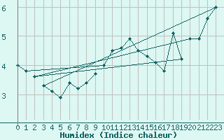 Courbe de l'humidex pour Gruenow