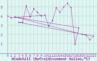Courbe du refroidissement olien pour Toulouse-Blagnac (31)
