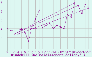 Courbe du refroidissement olien pour Keswick