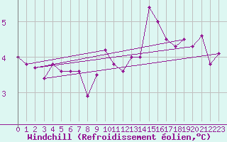 Courbe du refroidissement olien pour Dieppe (76)