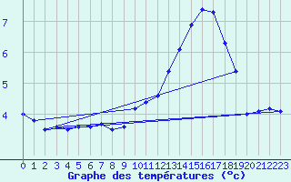 Courbe de tempratures pour Col de Porte - Nivose (38)