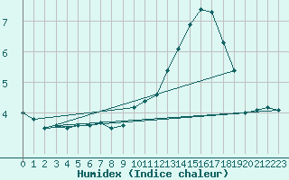 Courbe de l'humidex pour Col de Porte - Nivose (38)
