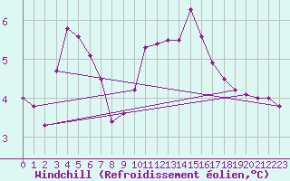Courbe du refroidissement olien pour San Chierlo (It)