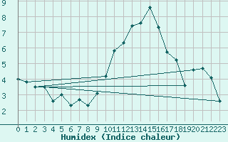 Courbe de l'humidex pour Caen (14)