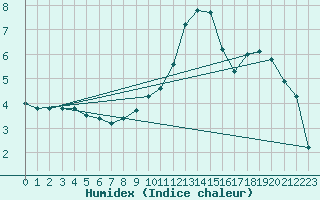 Courbe de l'humidex pour Les Charbonnires (Sw)