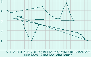 Courbe de l'humidex pour Pian Rosa (It)