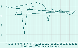 Courbe de l'humidex pour Fair Isle