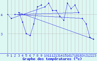 Courbe de tempratures pour Helligvaer Ii