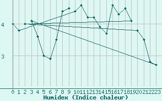 Courbe de l'humidex pour Helligvaer Ii